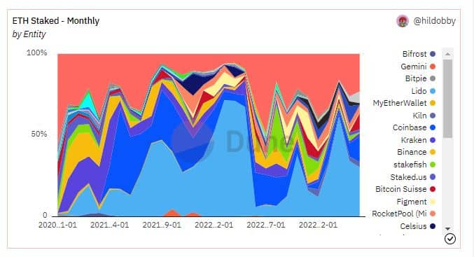 A new 11-month high for Lido as Ethereum’s Shapella looms large