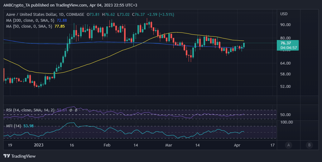 AAVE investors can savor the moment as the protocol has these plans for…