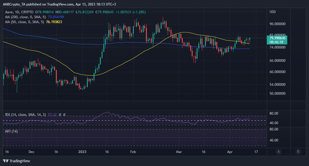 AAVE remains unaffected amid exploit FUD but bears could be around the corner