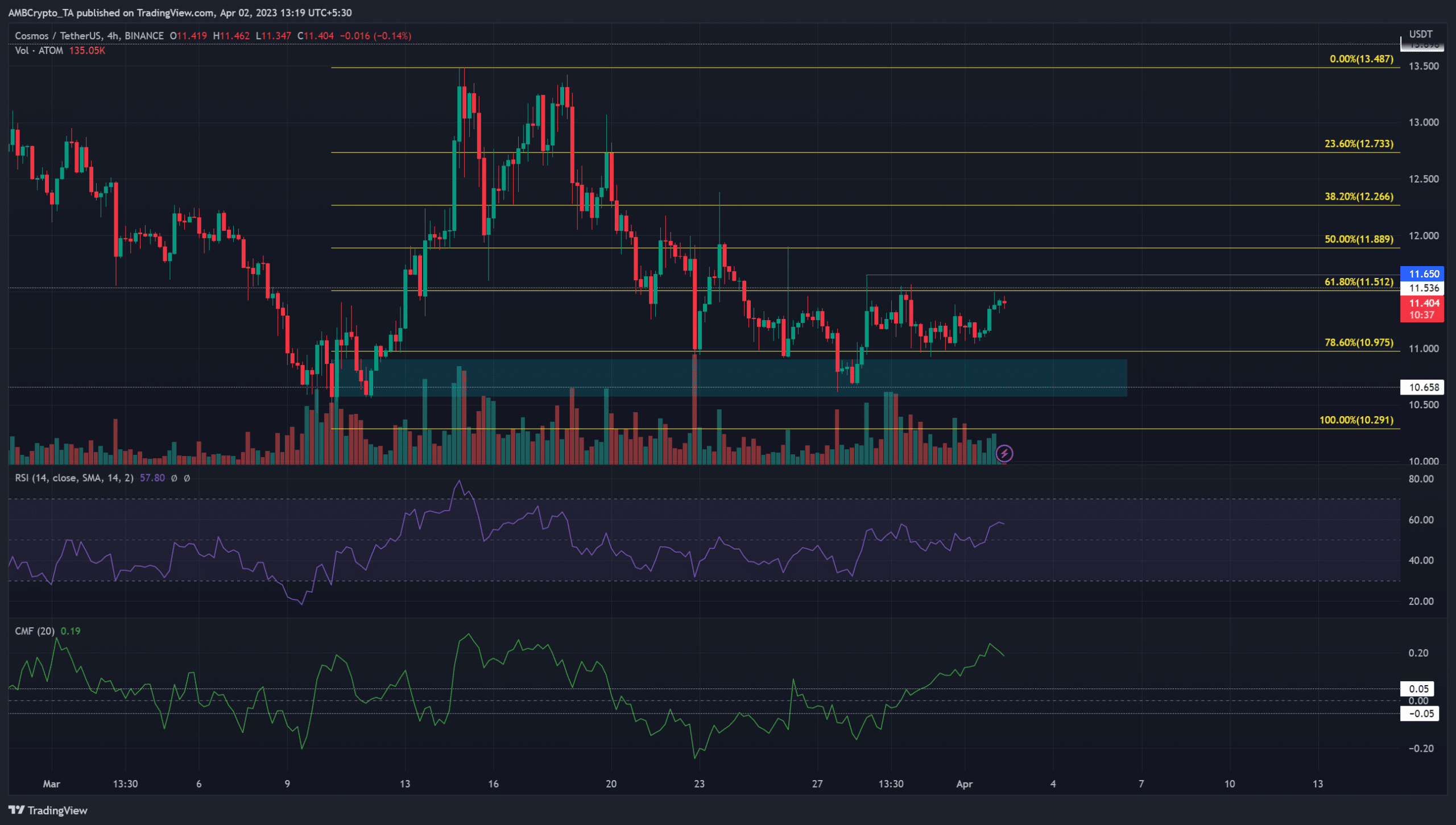 ATOM remains bearish, but bulls could force a breakout by…