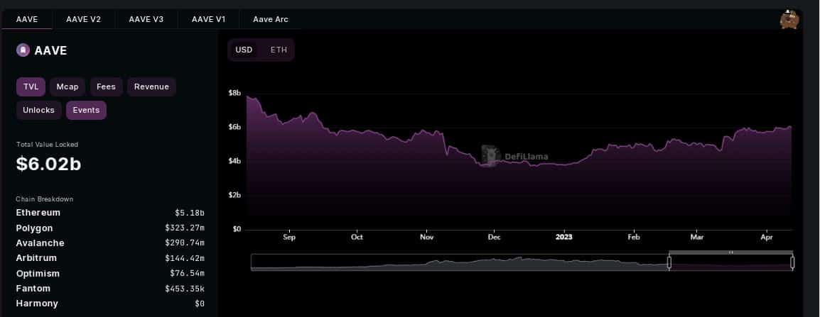 Aave takes the V3 party a notch higher but were the bears invited as well?