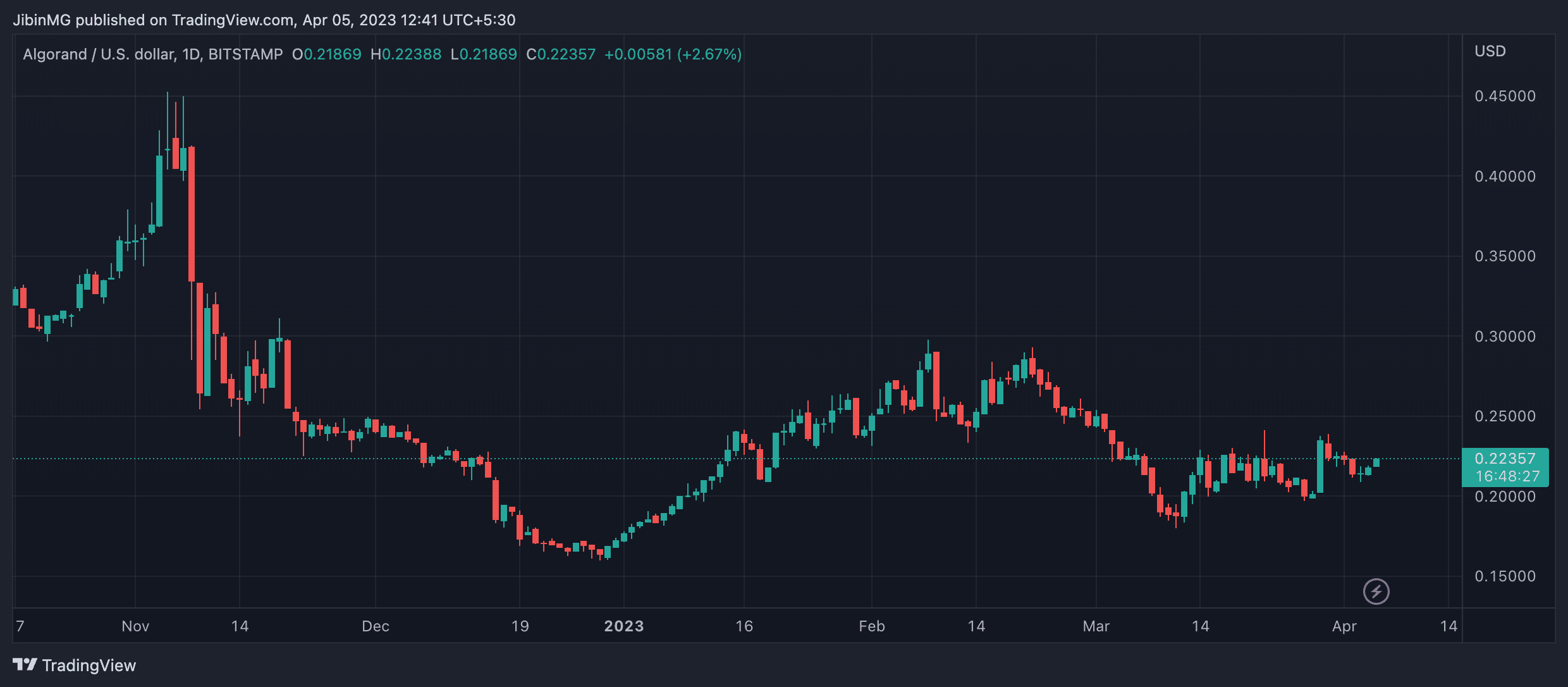Algorand (ALGO) Price Prediction 2025-2030: More hikes on the card for ALGO?