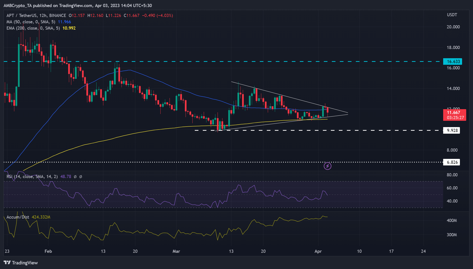 Aptos [APT] chalks a symmetrical triangle – Is a downturn likely?