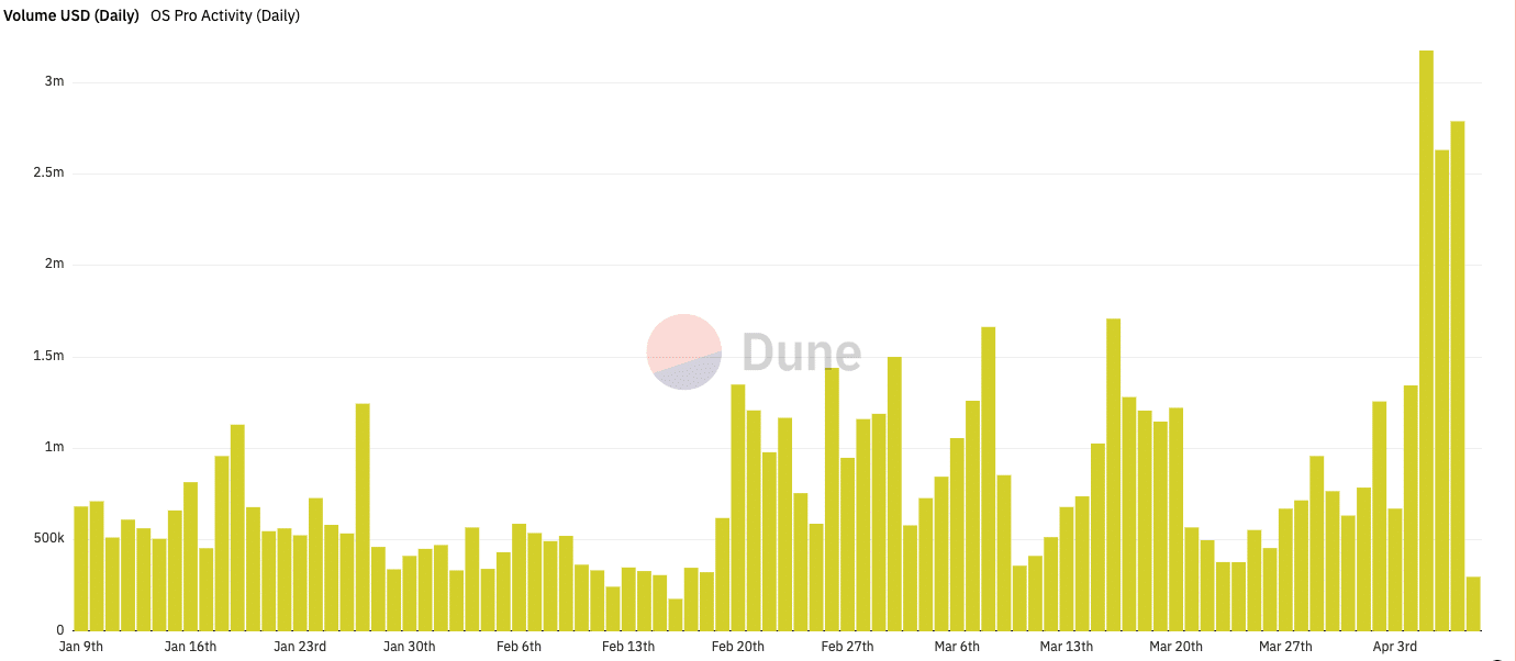 As OpenSea and Blur’s race intensifies, will Gemesis be the catalyst to…