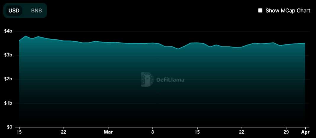 As PancakeSwap V3 goes live on BNB Chain and Ethereum, CAKE reacted by…
