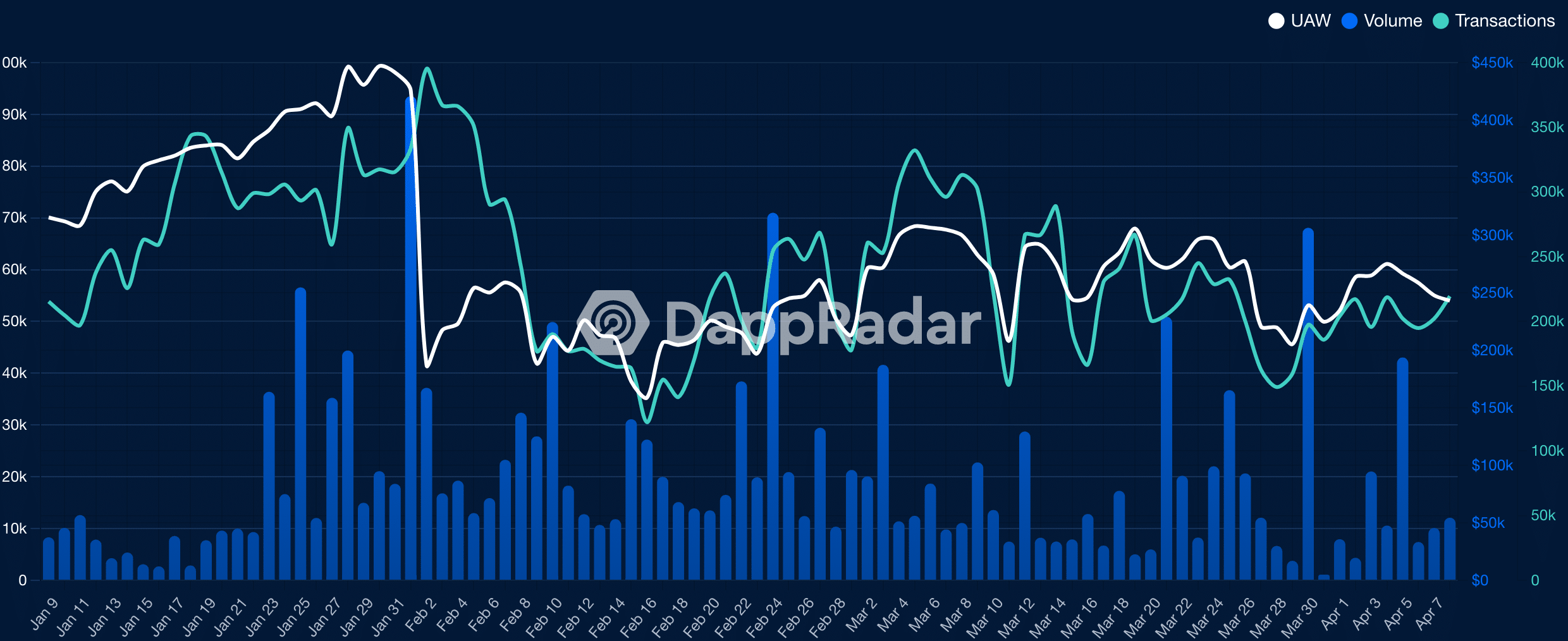 As Polygon surpasses Ethereum in this metric, where does MATIC stand
