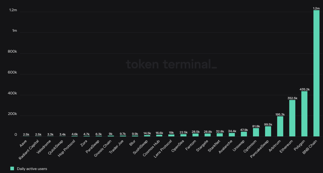 BNB Chain outshines Ethereum’s L1 but Shapella reveals that…