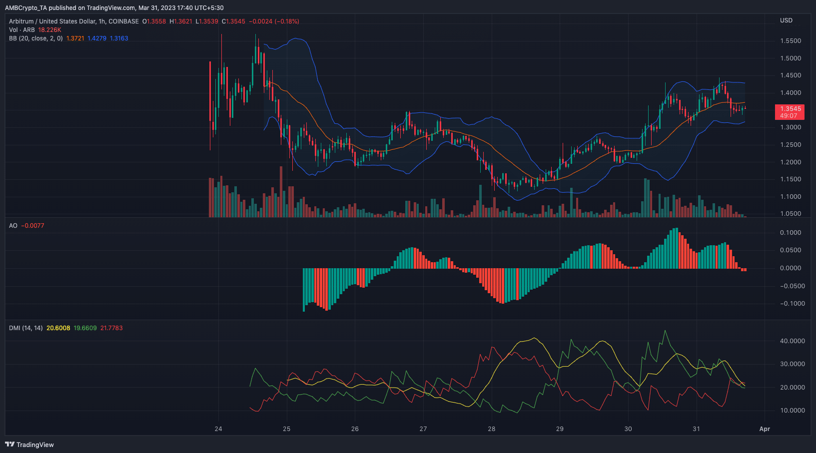 Between Arbitrum’s [ARB] surging demand and whirlwind drop-off