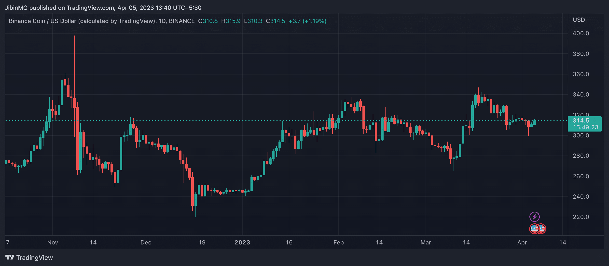 Binance Coin (BNB) Price Prediction 2025-2030: BNB’s uptrend will be dictated by…