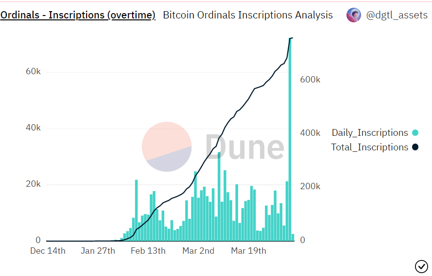Bitcoin Ordinals set new record with BRC-20 token standard, details inside