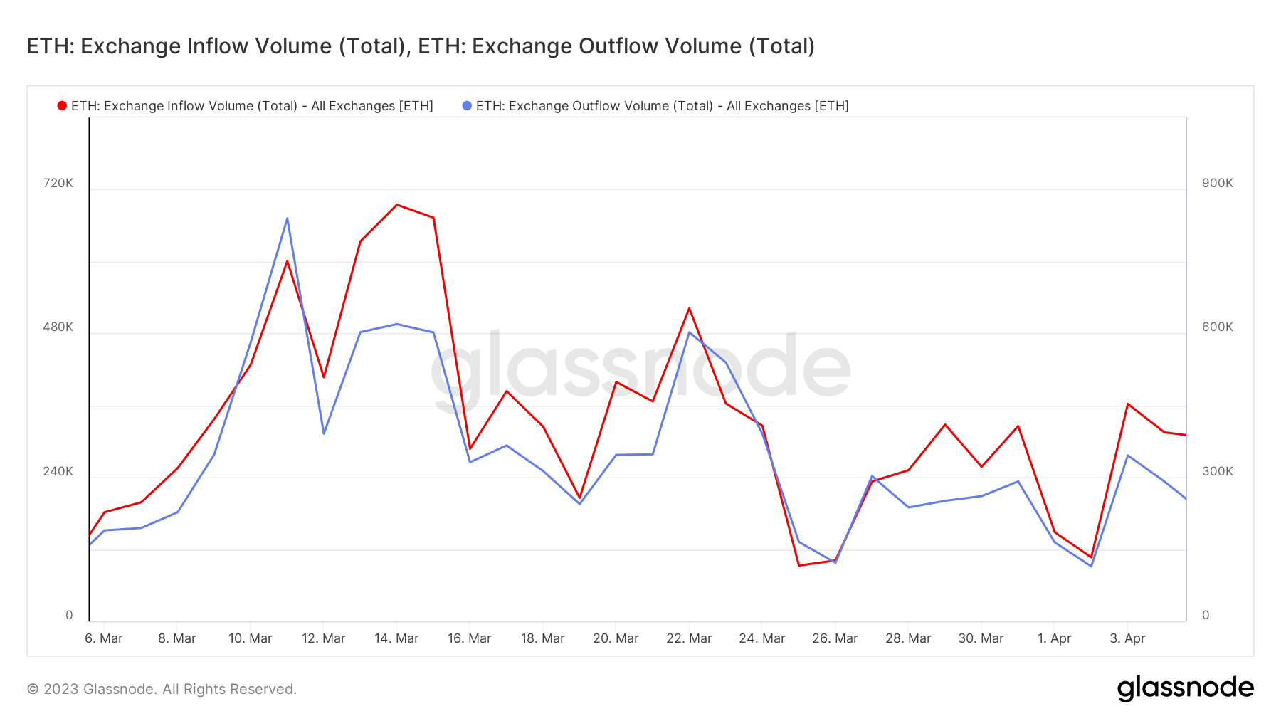 Can ETH hit $2,000 before the Shanghai upgrade? This dataset suggests that…