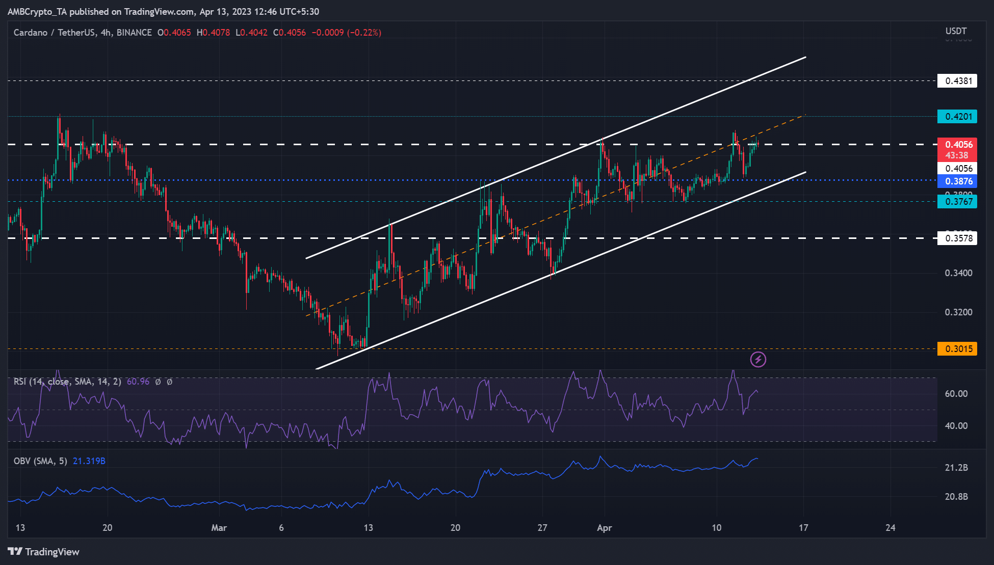 Cardano [ADA] retests Q1 price ceiling- Will bulls go forth? 