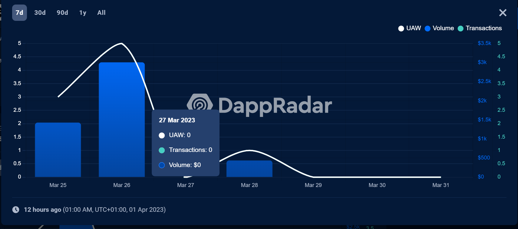 DeGods, Y00ts migrate to new networks, but only one thrives