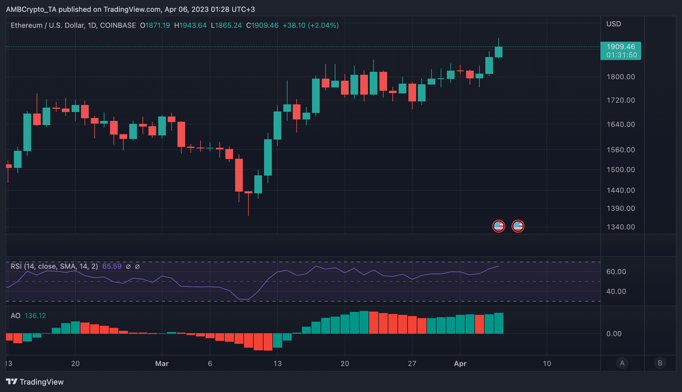 Decoding the ‘greed’ for Ethereum but with a pinch of salt