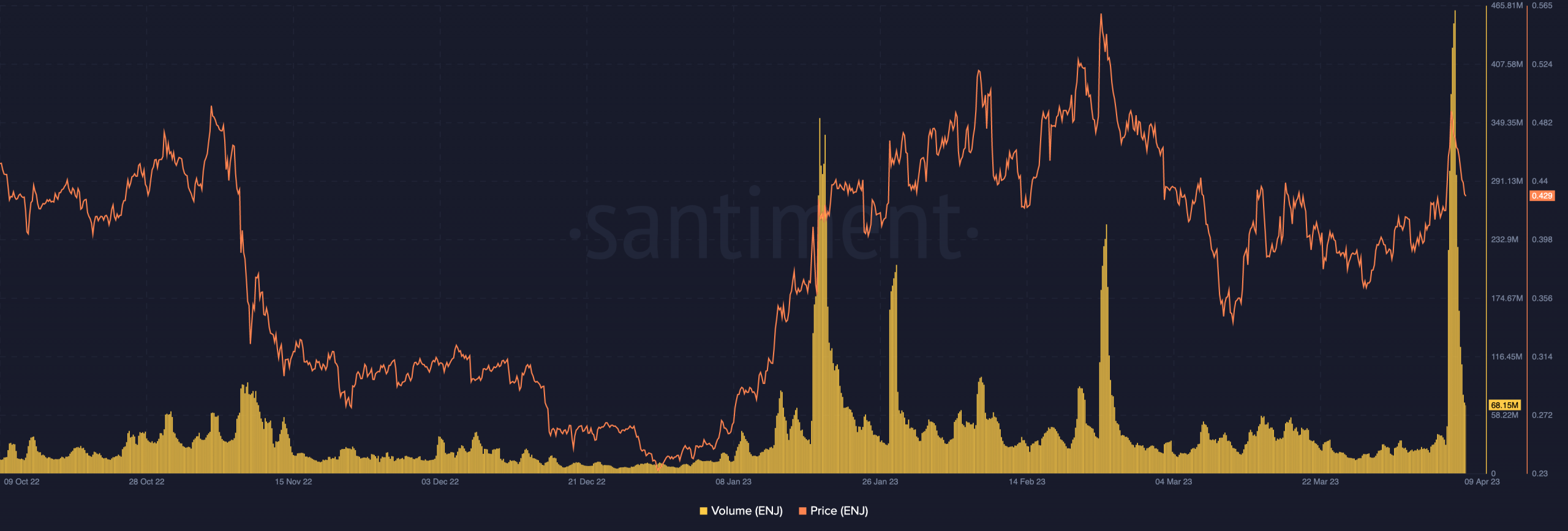 Enjin Coin’s [ENJ] volume hits YTD peak, this was the driving force