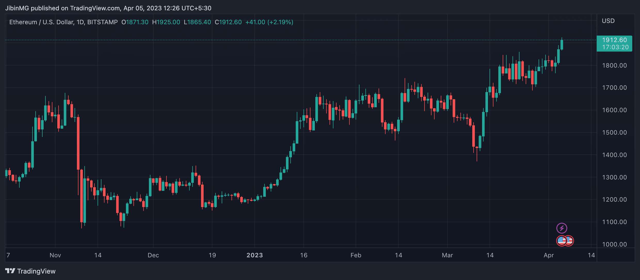 Ethereum (ETH) Price Prediction 2025-2030: Assessing what is ETH’s bullish outcome