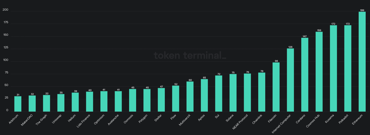 Ethereum outshines DOT and ADA in developers’ count, thanks to…