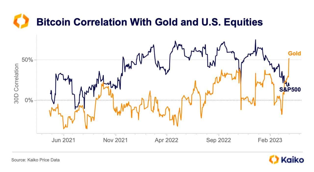 Exploring Bitcoin’s [BTC] increasing correlation to gold amid banking turmoil