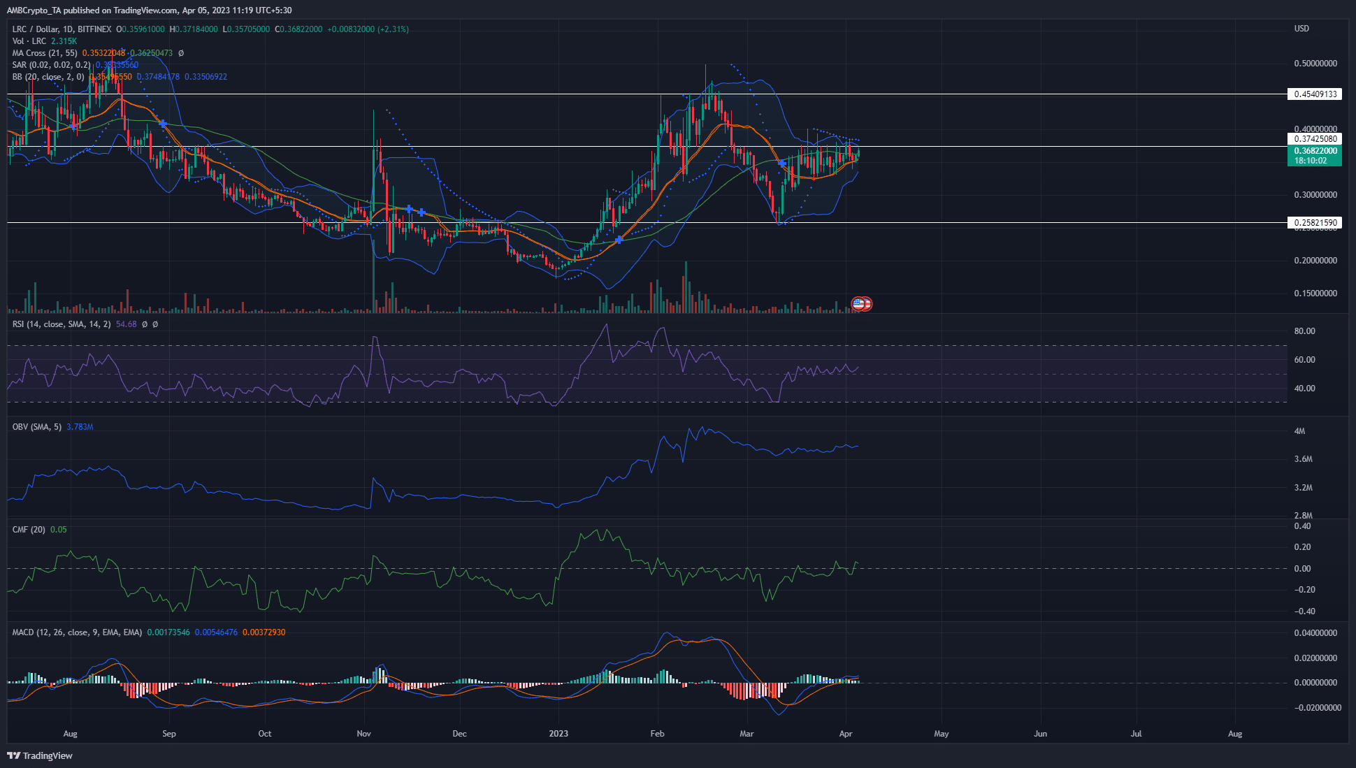 Loopring [LRC] Price Analysis: 05 April