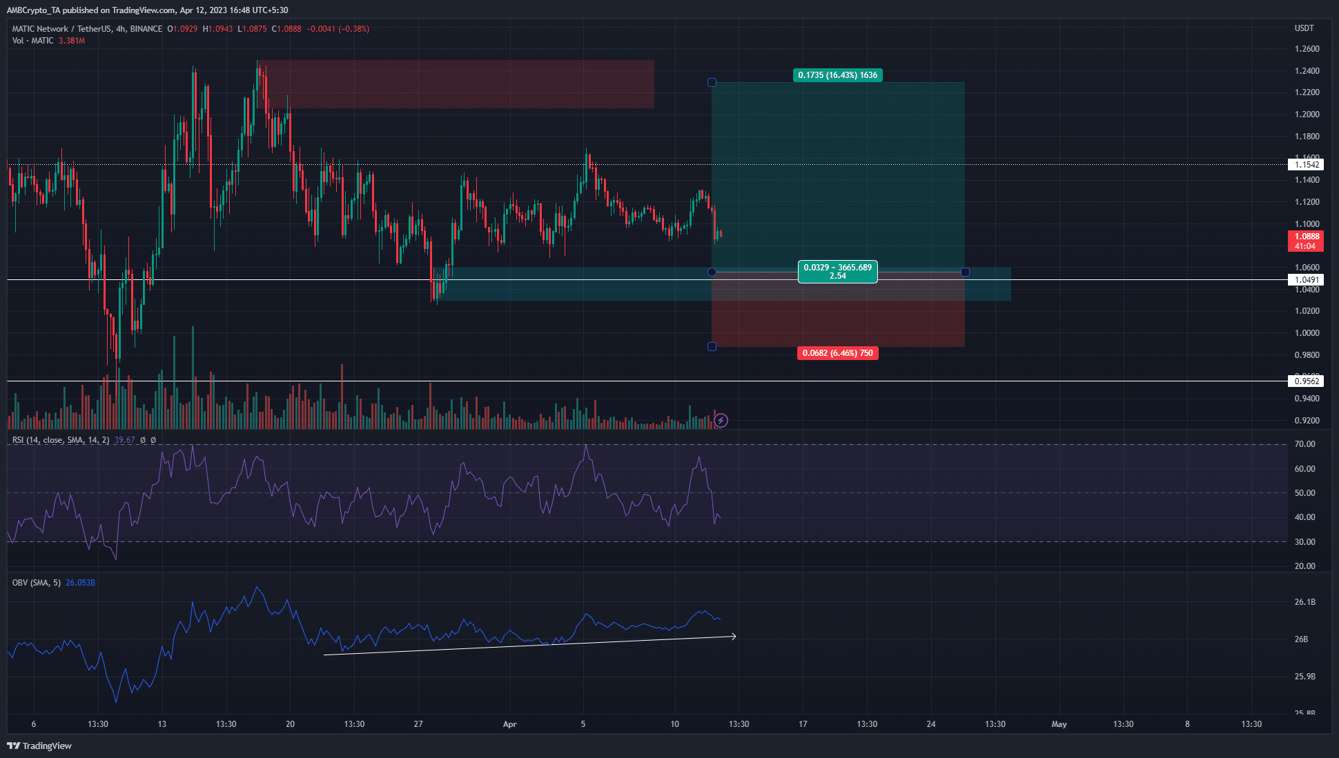 MATIC has been stagnant on the charts but bulls can watch for this region