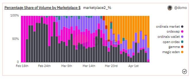 Magic Eden carves out niche in Ordinals as OpenSea and Blur…