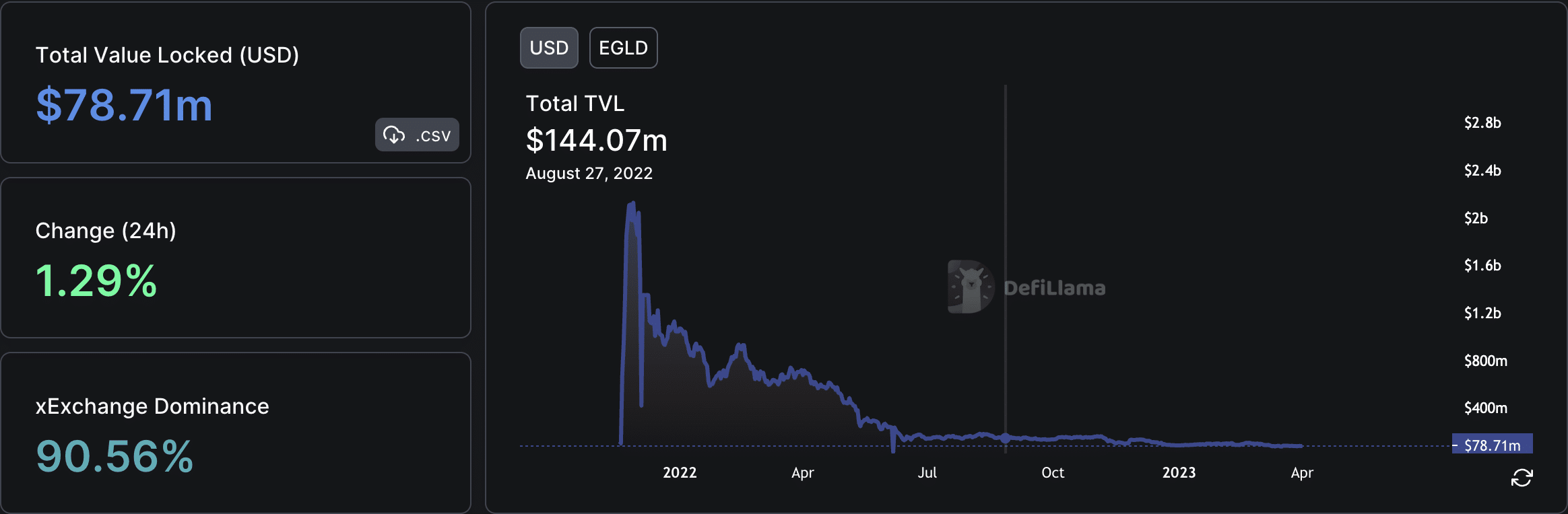 MultiversX unveils plans to attract more users, how did EGLD react