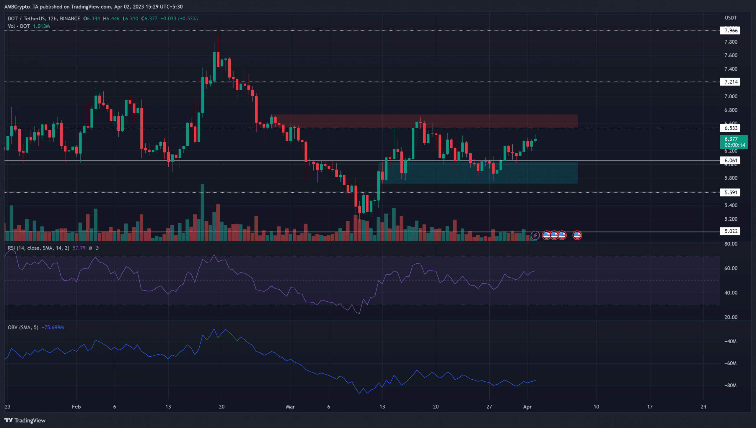 Polkadot formed a range on charts, watch out for these levels for a reversal