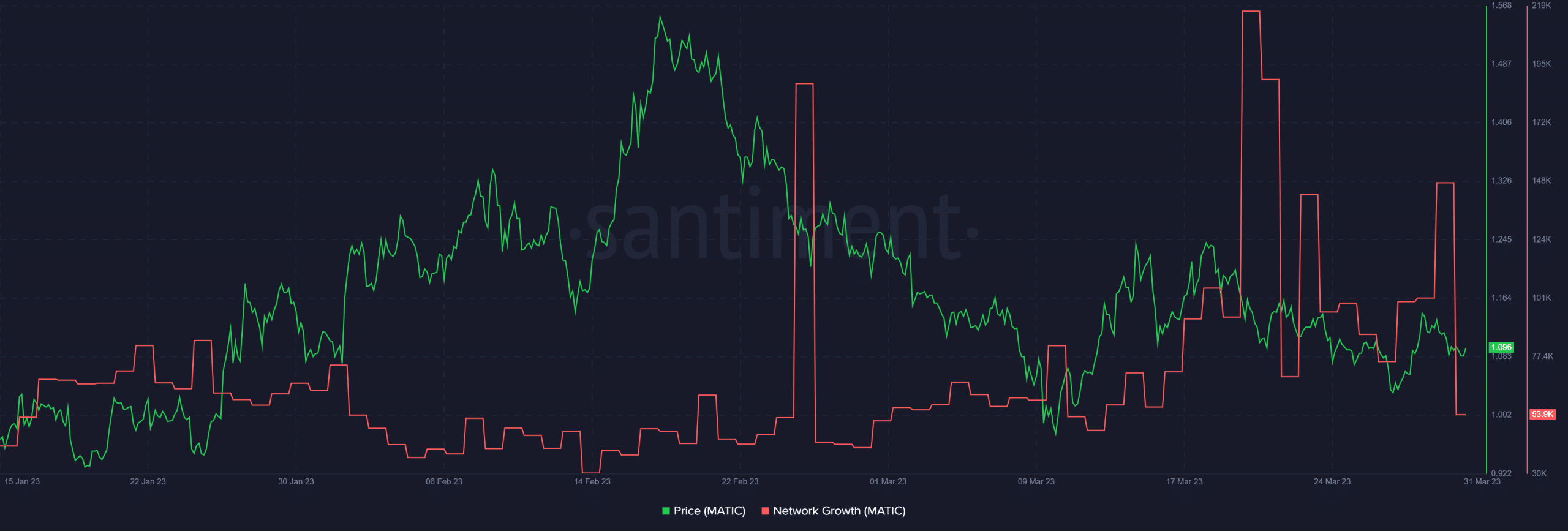 Polygon [MATIC]: The yin and yang of network growth and price movement