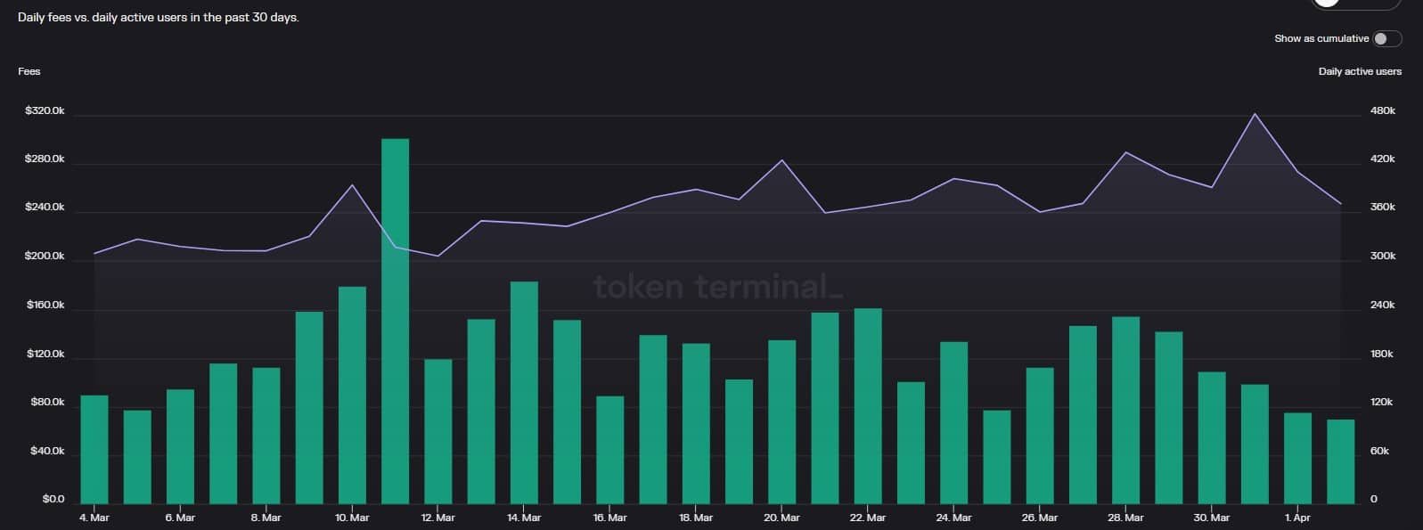 Polygon witnesses GameFi growth, but will lurking bears impede MATIC’s rise