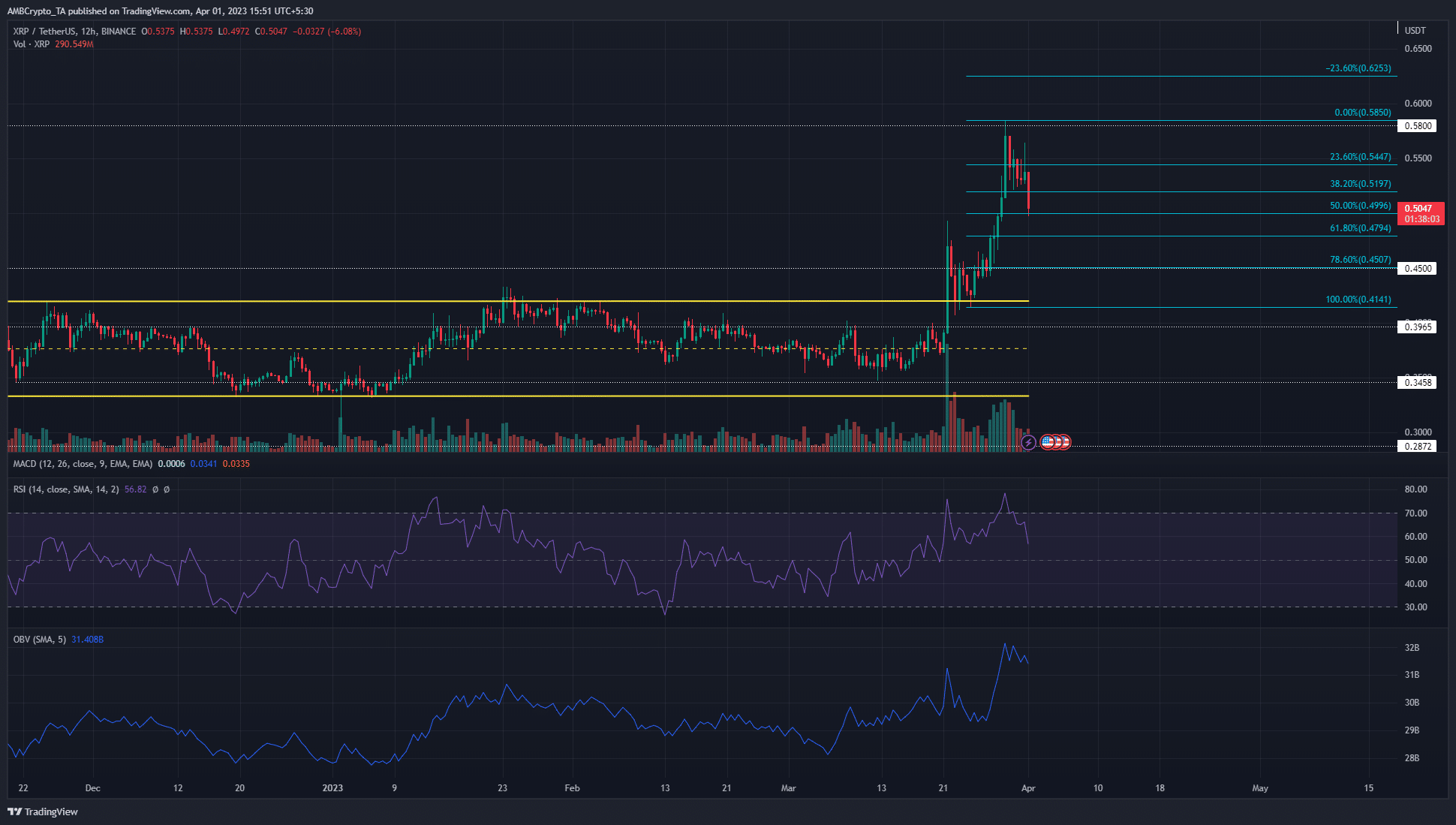 Ripple [XRP] falls to psychological support level: Can bulls step up soon