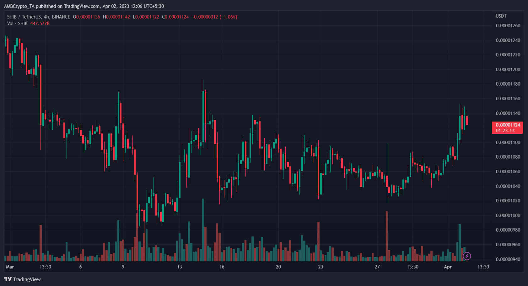 Shiba Inu (SHIB) Price Prediction 2025-2030: Did the burn spur SHIB prices