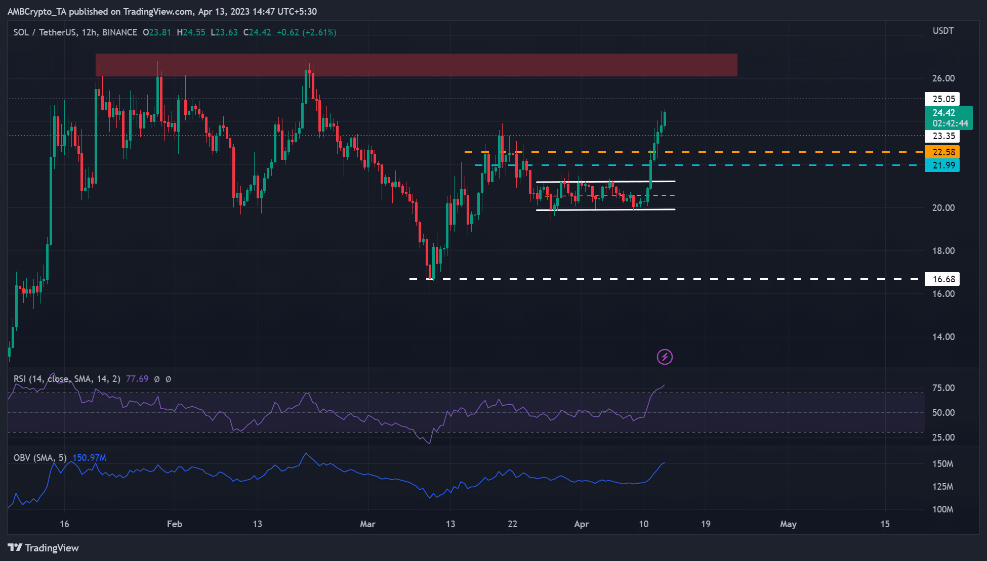 Solana [SOL] clears the $23 hurdle- Is a retest of $26 likely? 