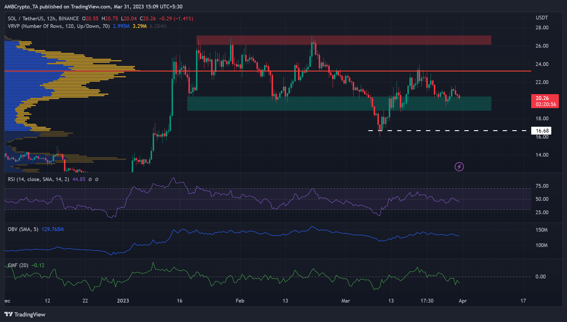 Solana [SOL] faces pullback retest at $20: Is a recovery likely