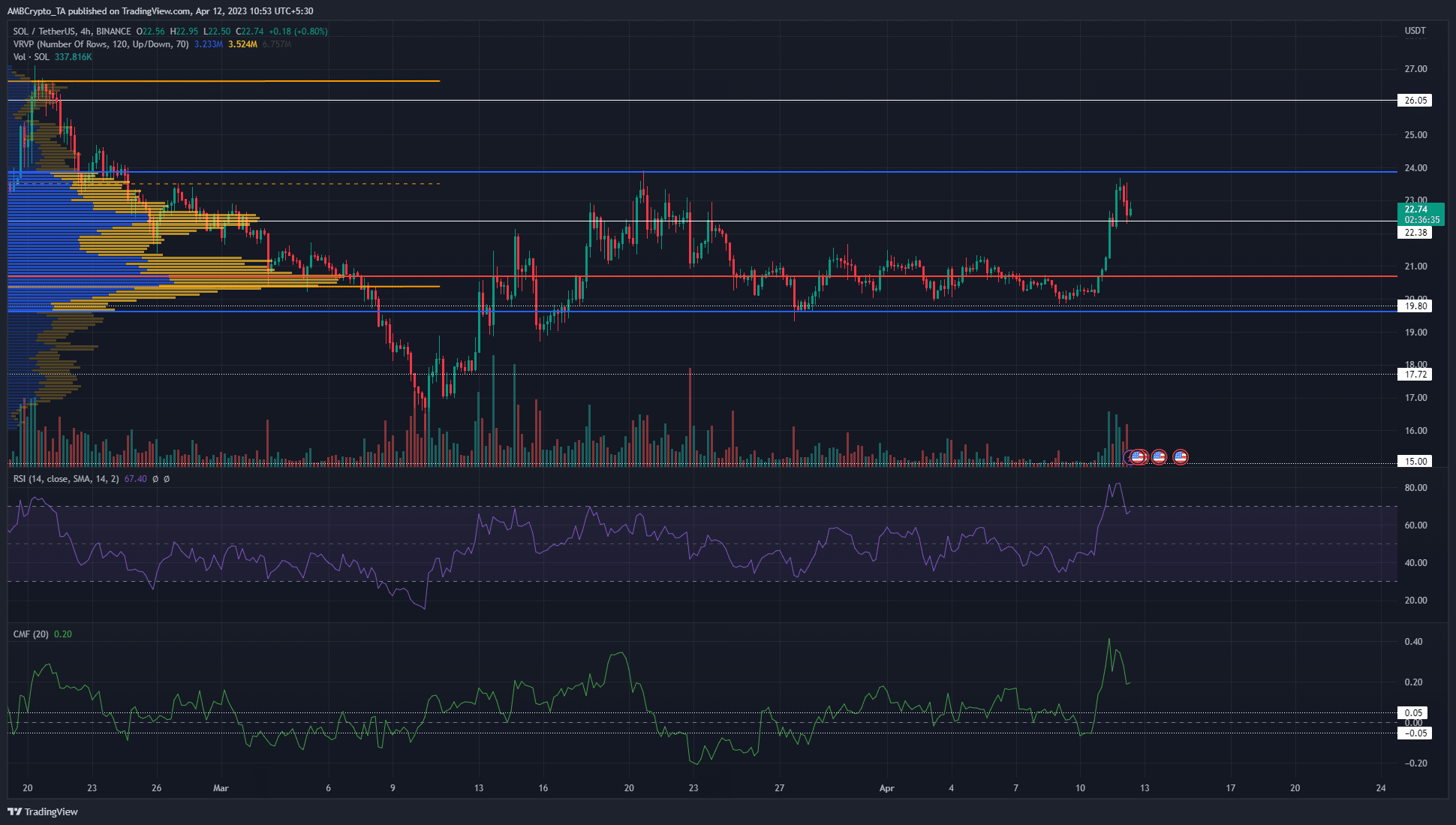 Solana storms make a move past $21, has the next rally begun?