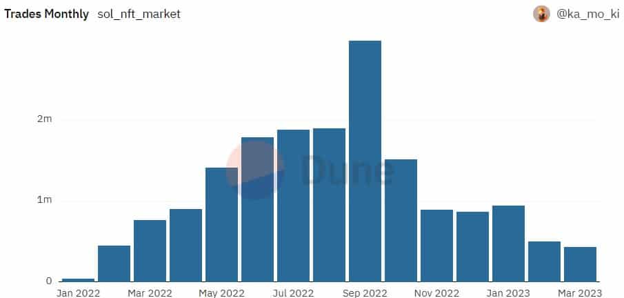 Solana’s NFT space can recover soon, but SOL’s troubles are far from over 