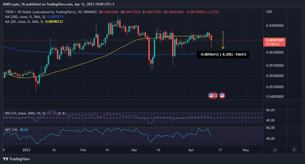 TRX suffers after Binance announced delisting amid Sun’s legal troubles