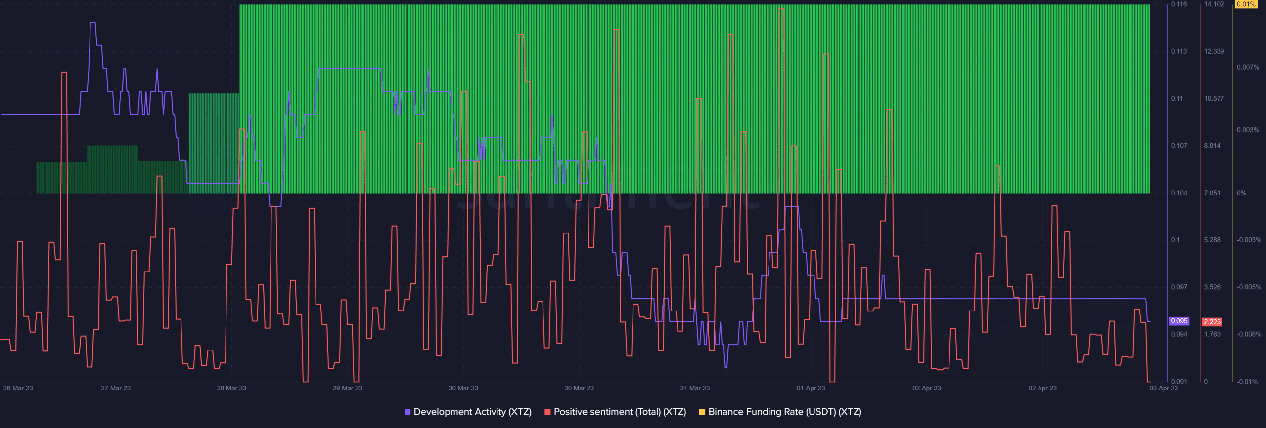 Tezos: Assessing the state of XTZ post Mumbai Protocol activation 