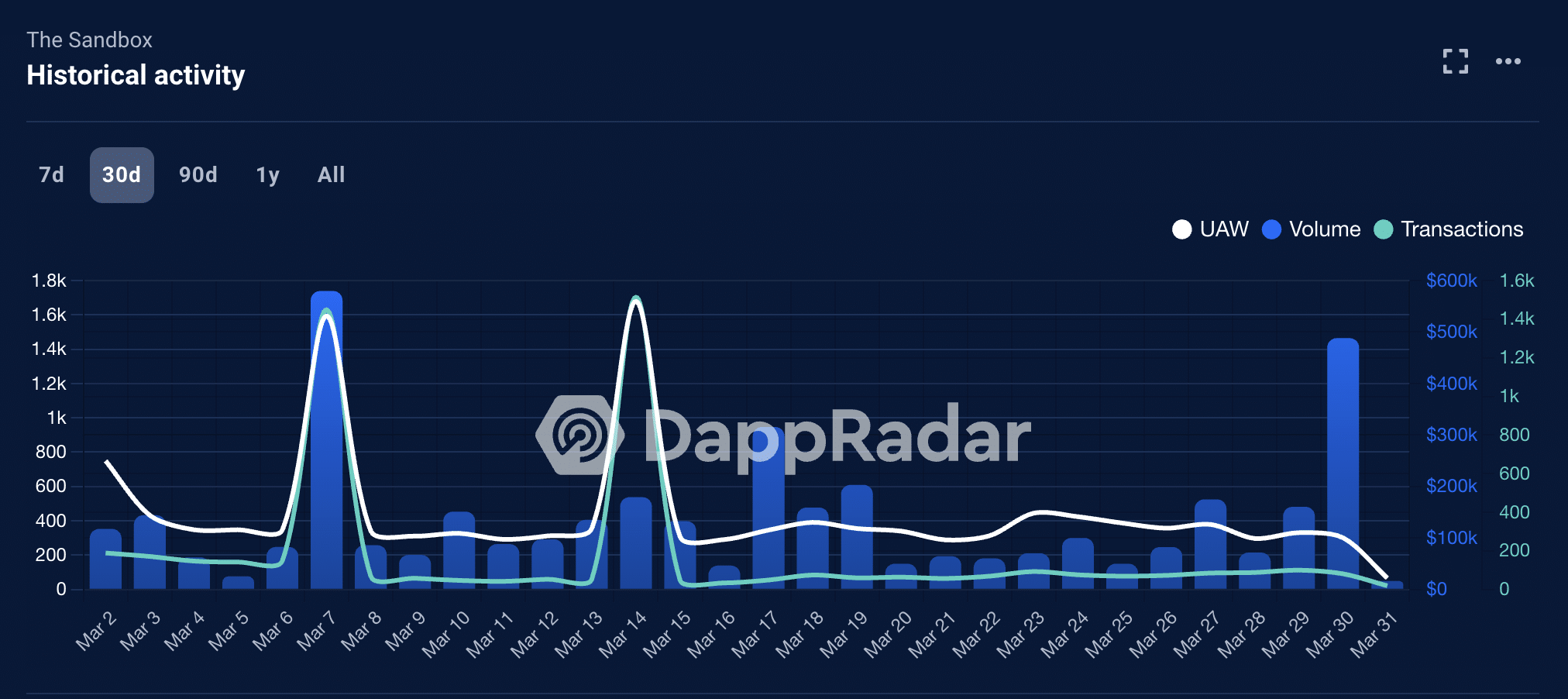 The Sandbox [SAND] deserted by users? How NFTs and prices closed Q1