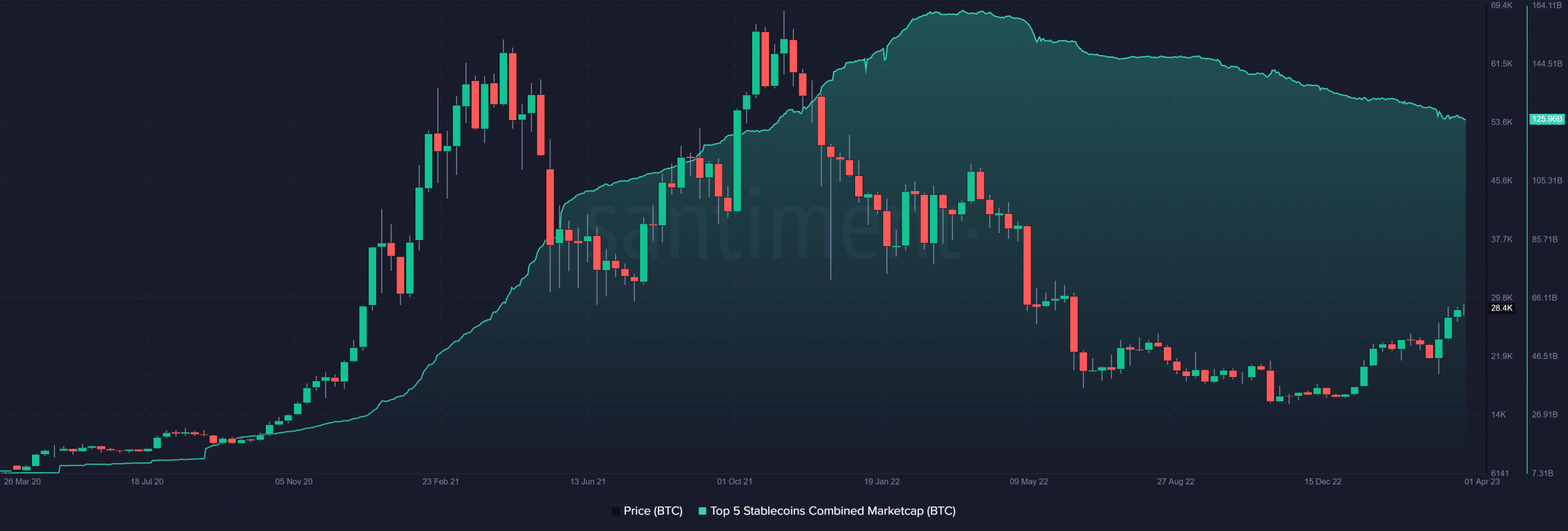 The steady decline of stablecoins: Regulatory roadblocks and volatile markets