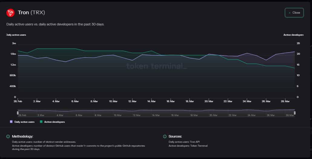 Tron [TRX]: Will new upgrade foster stagnant staking activity? Gauging…